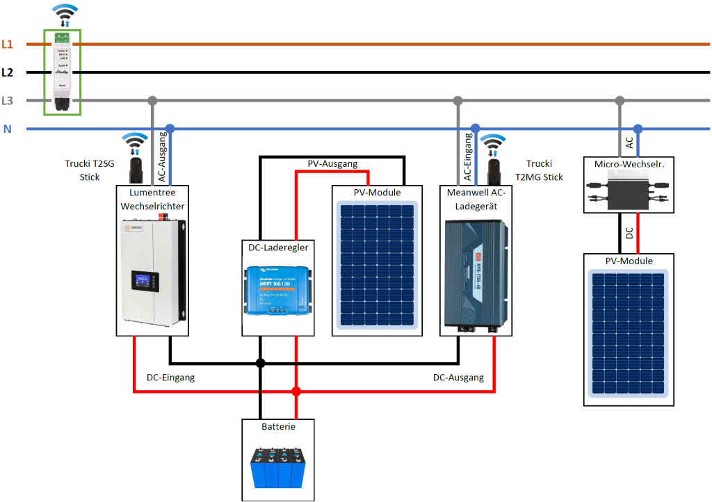 Trucki-Shelly 3EM T2SG-Stick mit Lumentree und Mean Well und Victron