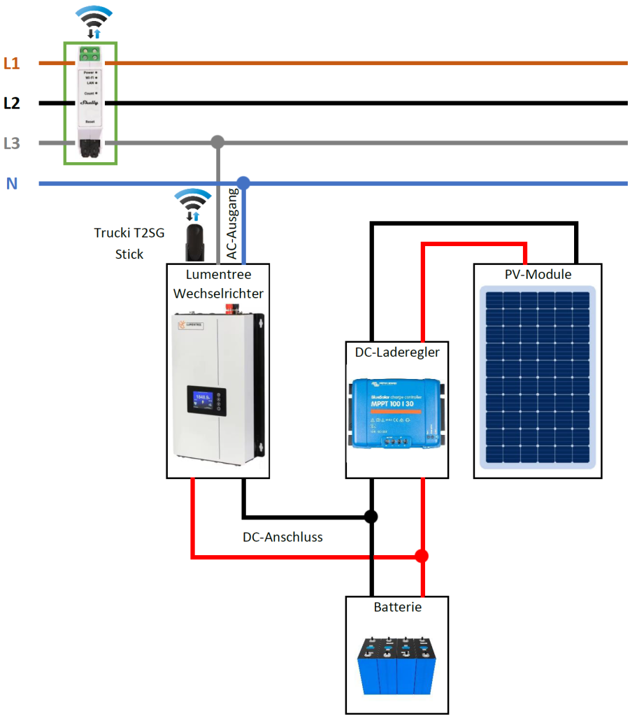 Trucki-Shelly 3EM T2SG-Stick mit Lumentree und Victron