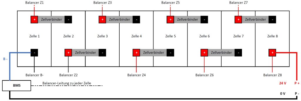 Batterie-Zellen einer 24V-Batterie