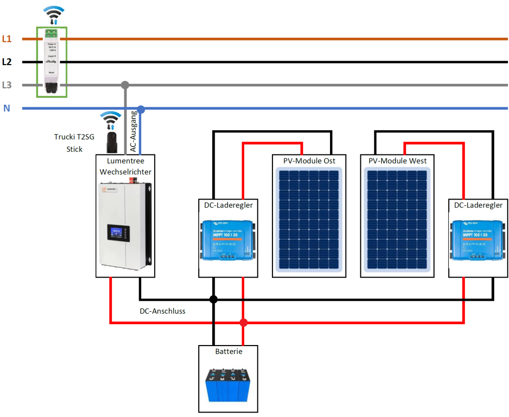 Anlagenaufbau Lumentree und Victron