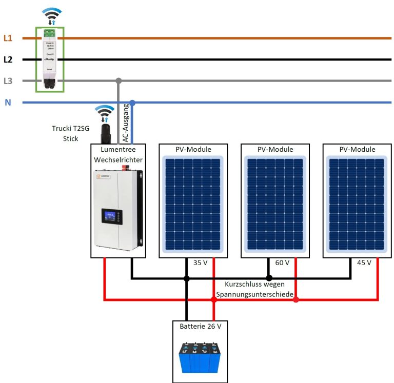 Fehler bei Anschluss von PV Modulen an Batterie